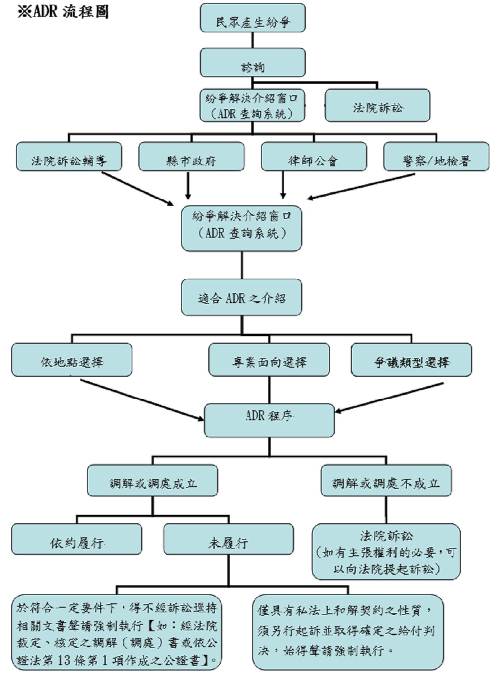 ADR流程圖