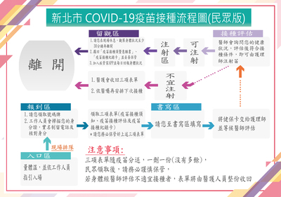 新北市COVID-19疫苖接種流程圖(民眾版)-01