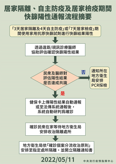居家隔離、自主防疫及居家檢疫期間，快篩陽通報流程摘要