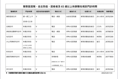鶯歌區居隔、自主防疫、居檢者及65歲以上快篩陽性視訊門診時間