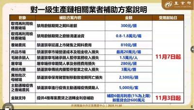 對一級生產鏈相關業者補助方案說明