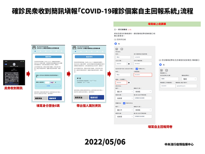 確診民眾收到簡訊填報「COVID-19確診個案自主回報系統」流程