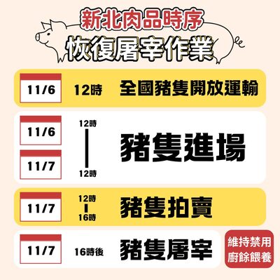 新北肉品時序 恢復屠宰作業