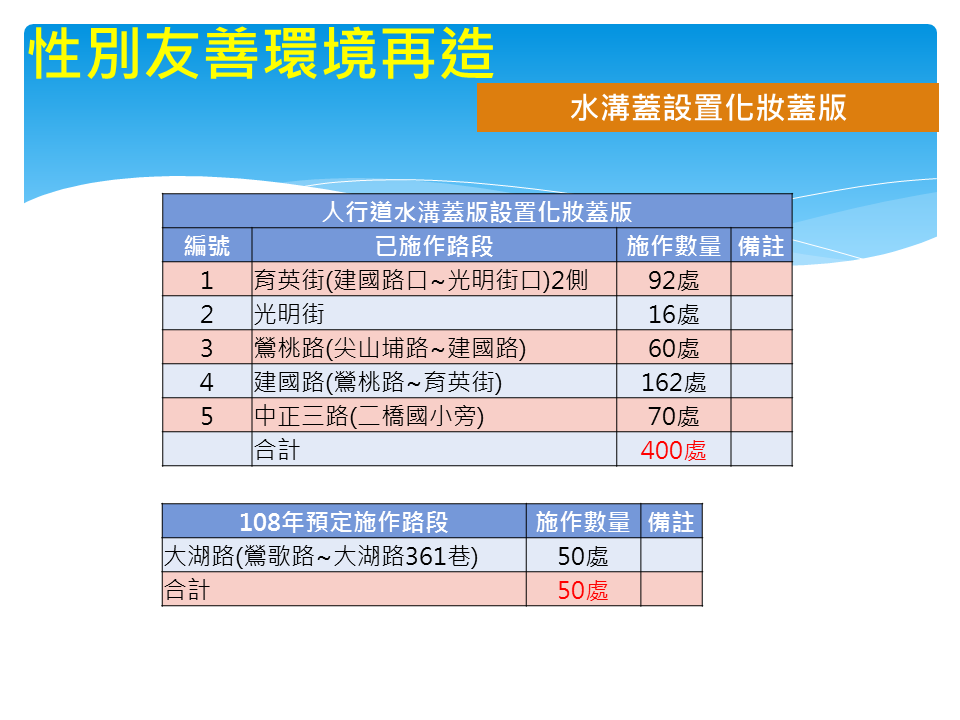 水溝蓋設置化妝蓋板設置地點