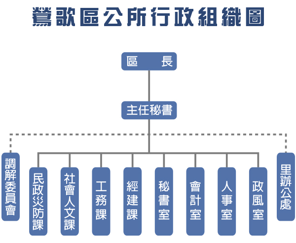 組織架構圖，本所置區長.主任秘書，設有民政災防課.社會人文課.工務課.經建課.秘書室.會計室.人事室.政風室