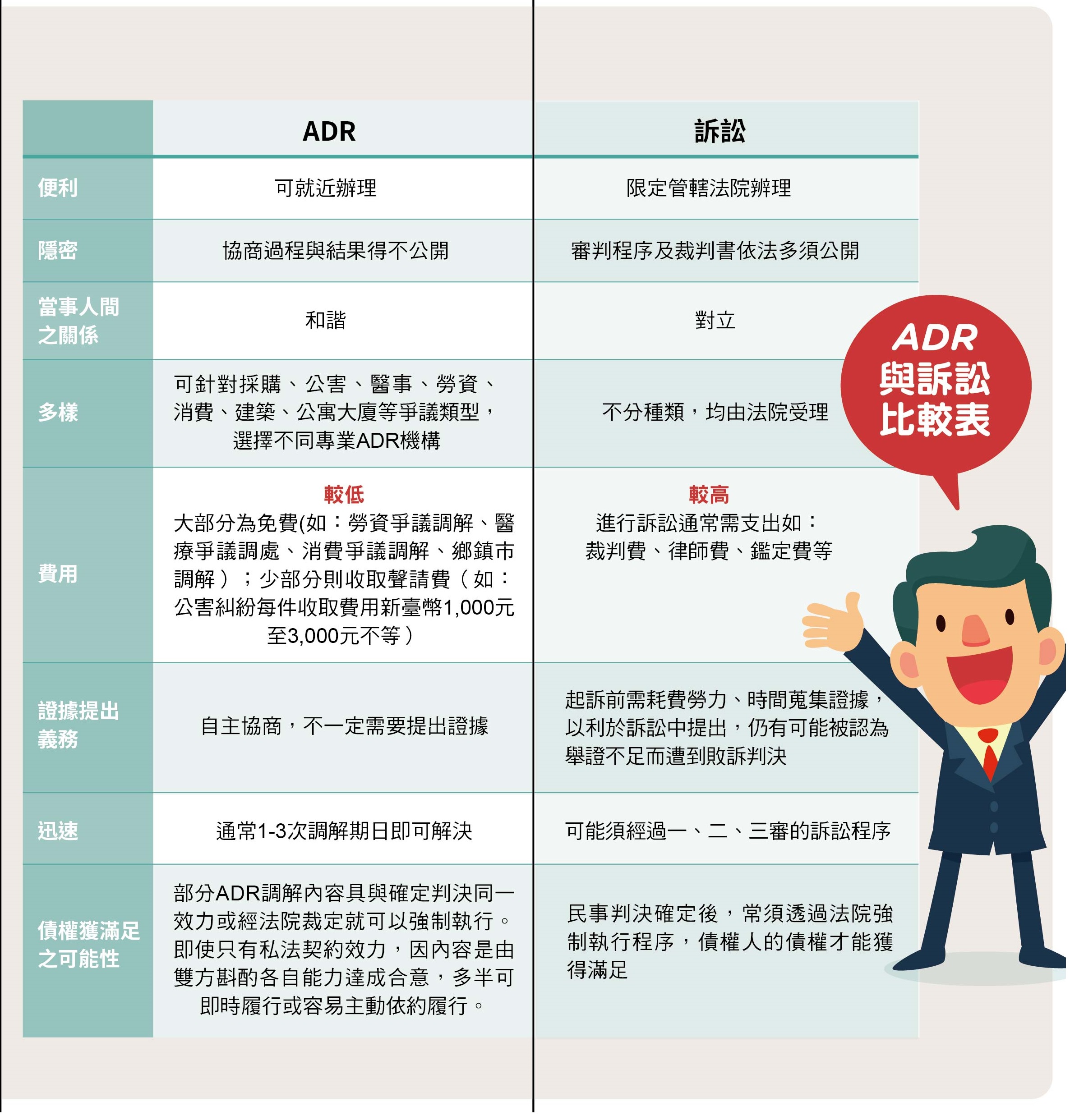 ADR與訴訟之比較